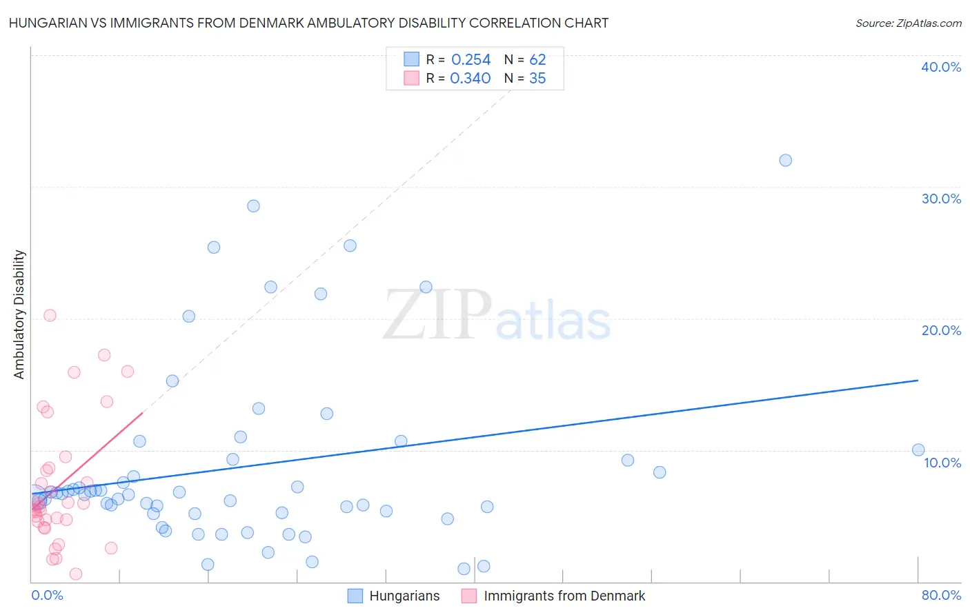 Hungarian vs Immigrants from Denmark Ambulatory Disability
