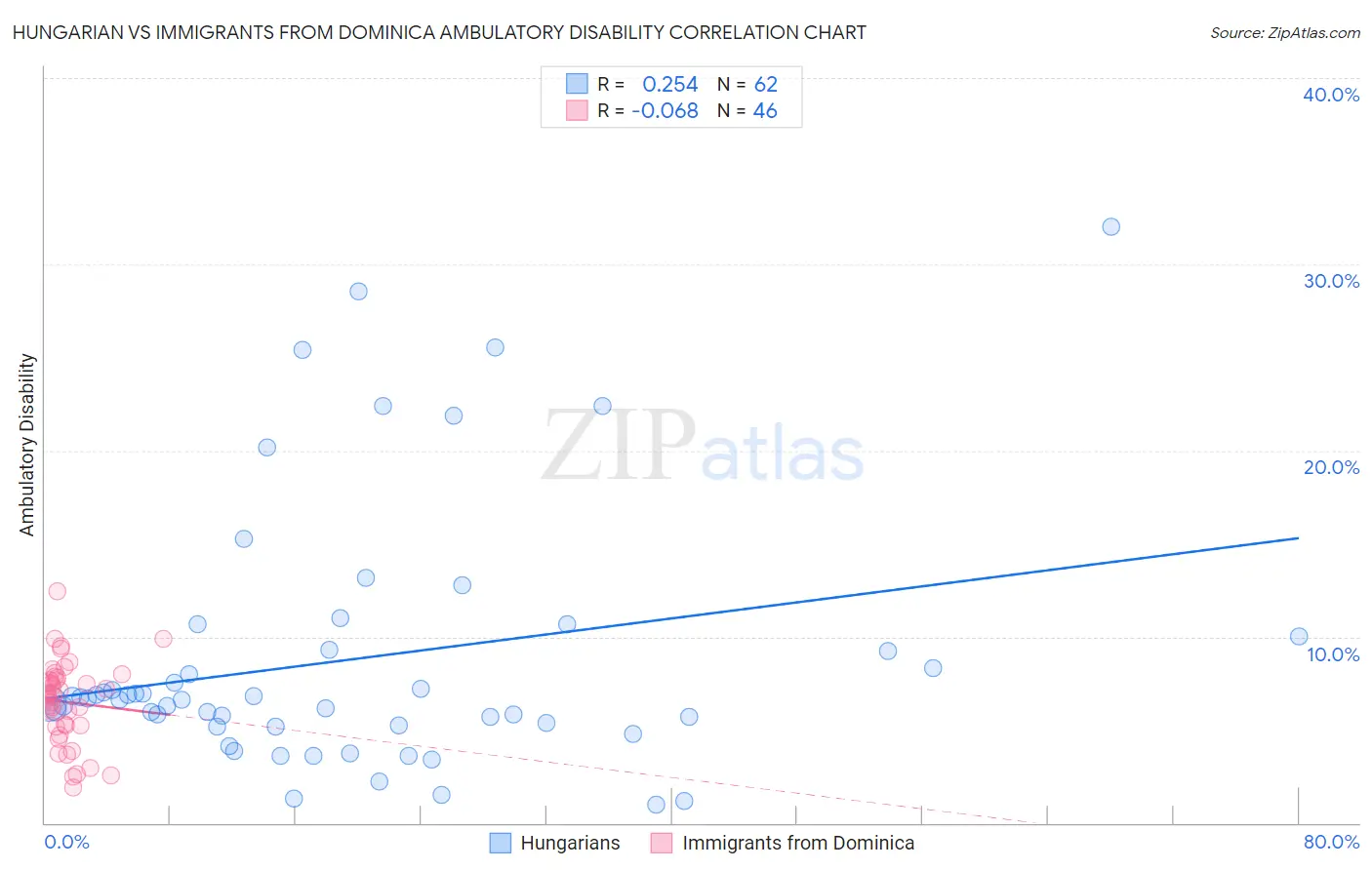Hungarian vs Immigrants from Dominica Ambulatory Disability