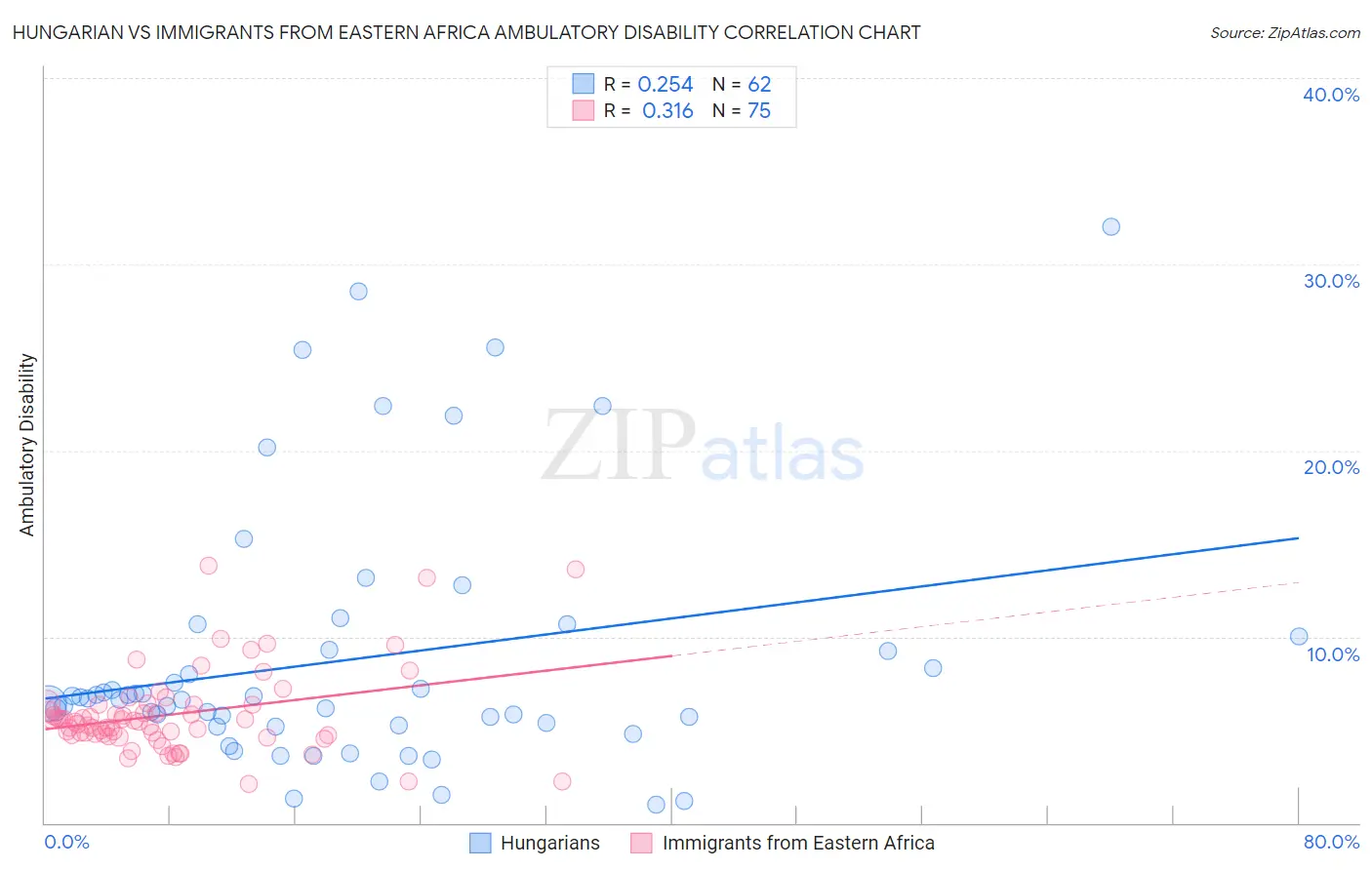Hungarian vs Immigrants from Eastern Africa Ambulatory Disability