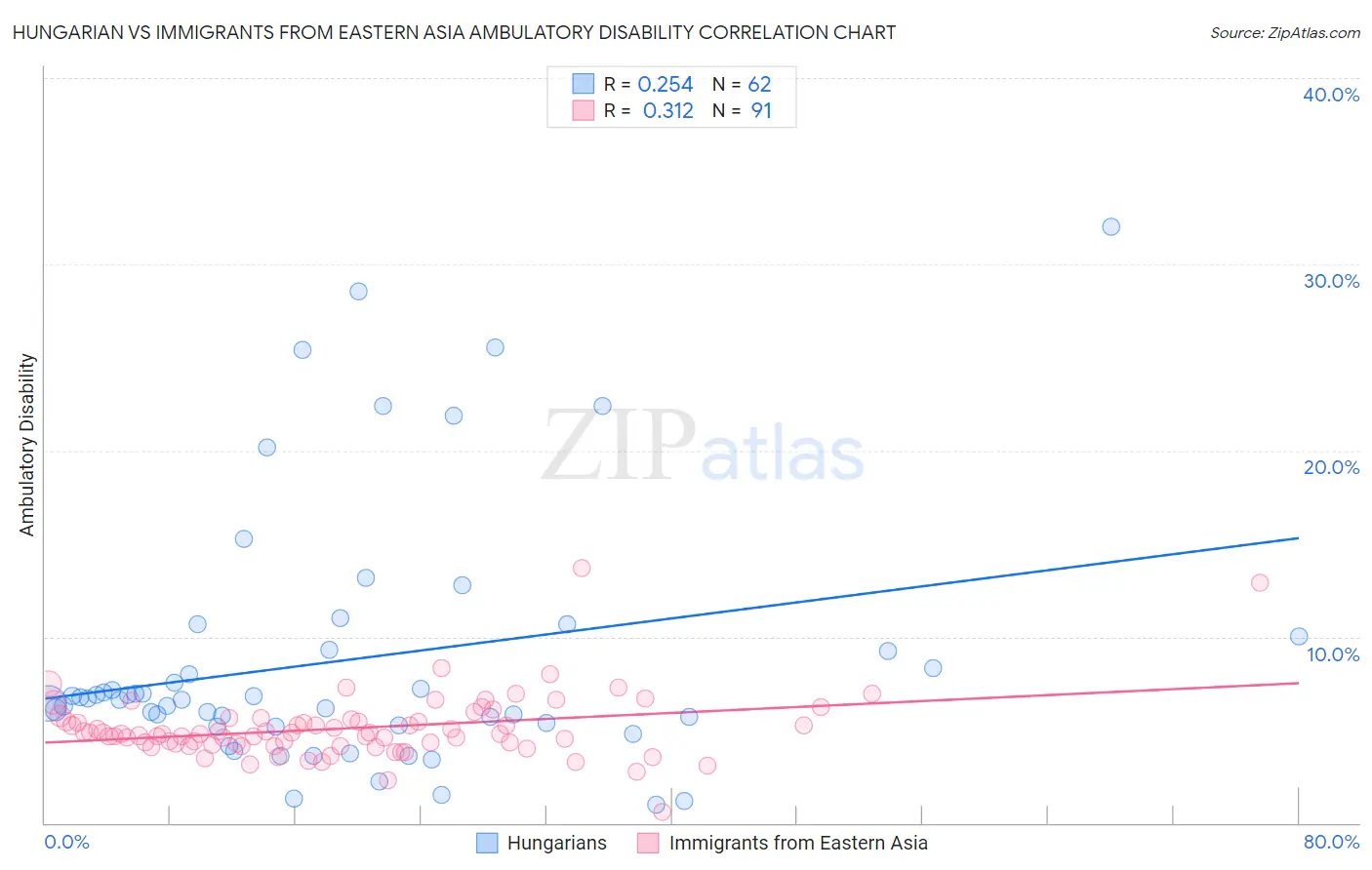 Hungarian vs Immigrants from Eastern Asia Ambulatory Disability