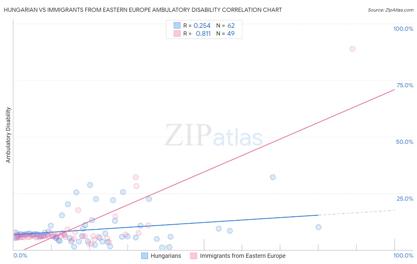 Hungarian vs Immigrants from Eastern Europe Ambulatory Disability