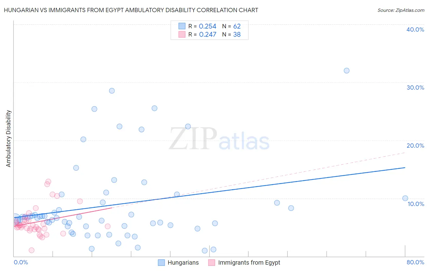 Hungarian vs Immigrants from Egypt Ambulatory Disability