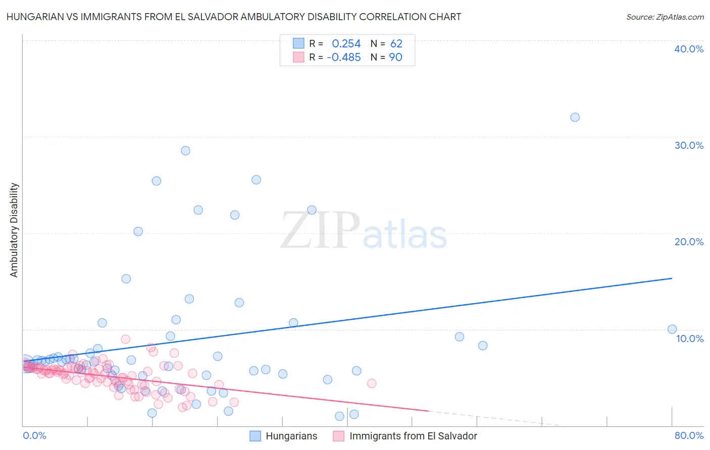 Hungarian vs Immigrants from El Salvador Ambulatory Disability