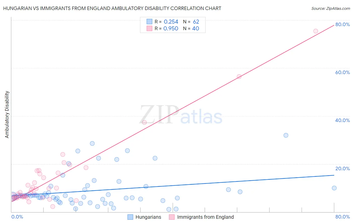 Hungarian vs Immigrants from England Ambulatory Disability