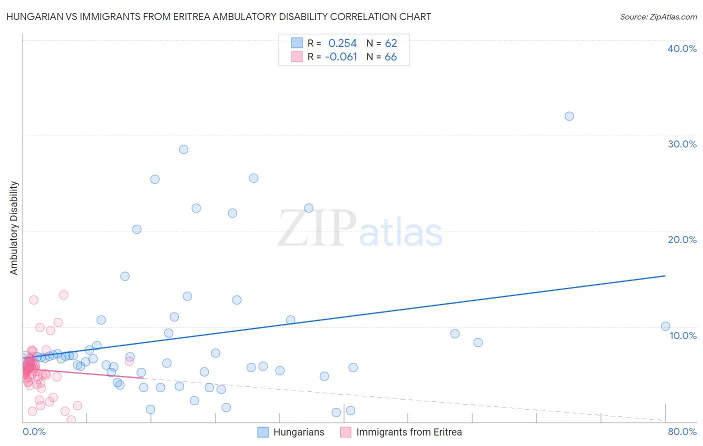 Hungarian vs Immigrants from Eritrea Ambulatory Disability