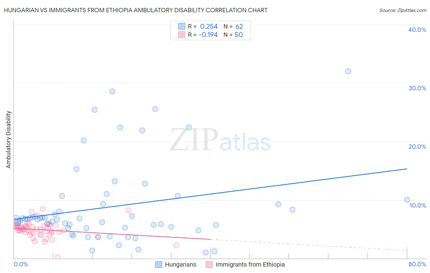 Hungarian vs Immigrants from Ethiopia Ambulatory Disability
