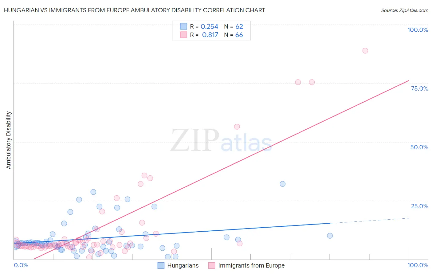 Hungarian vs Immigrants from Europe Ambulatory Disability