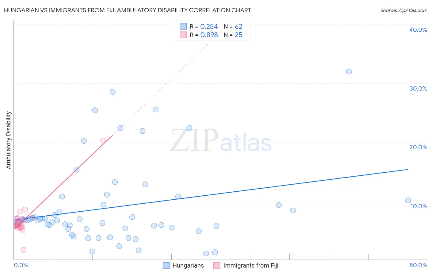 Hungarian vs Immigrants from Fiji Ambulatory Disability