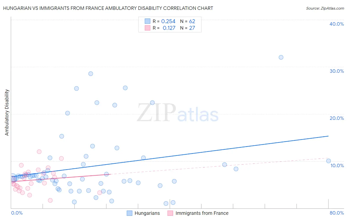 Hungarian vs Immigrants from France Ambulatory Disability