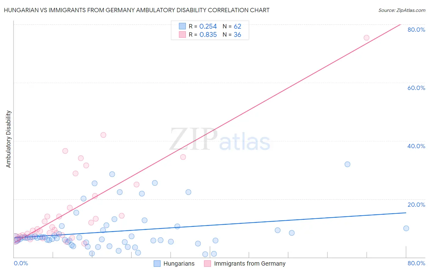 Hungarian vs Immigrants from Germany Ambulatory Disability