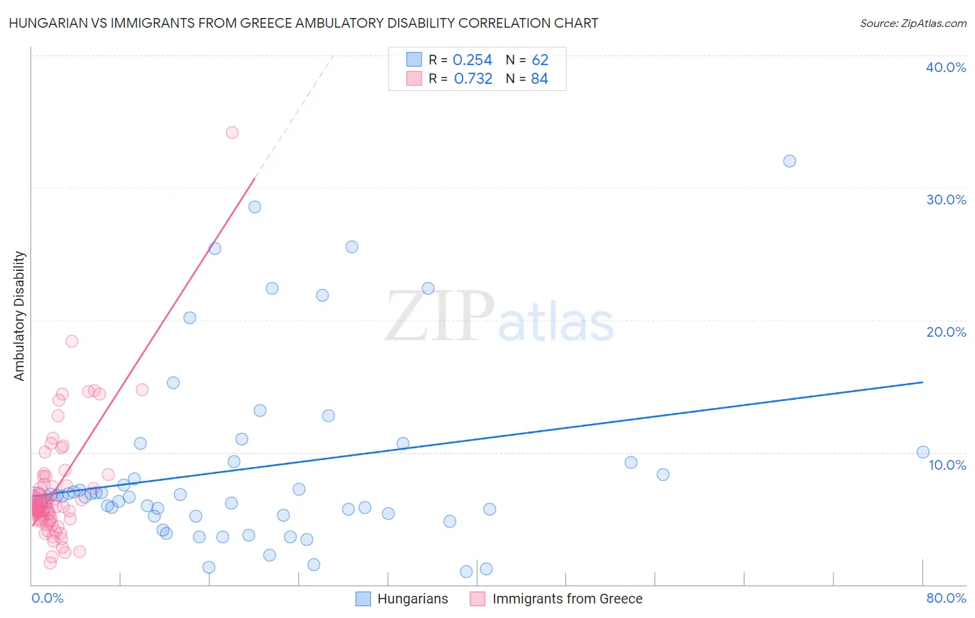 Hungarian vs Immigrants from Greece Ambulatory Disability