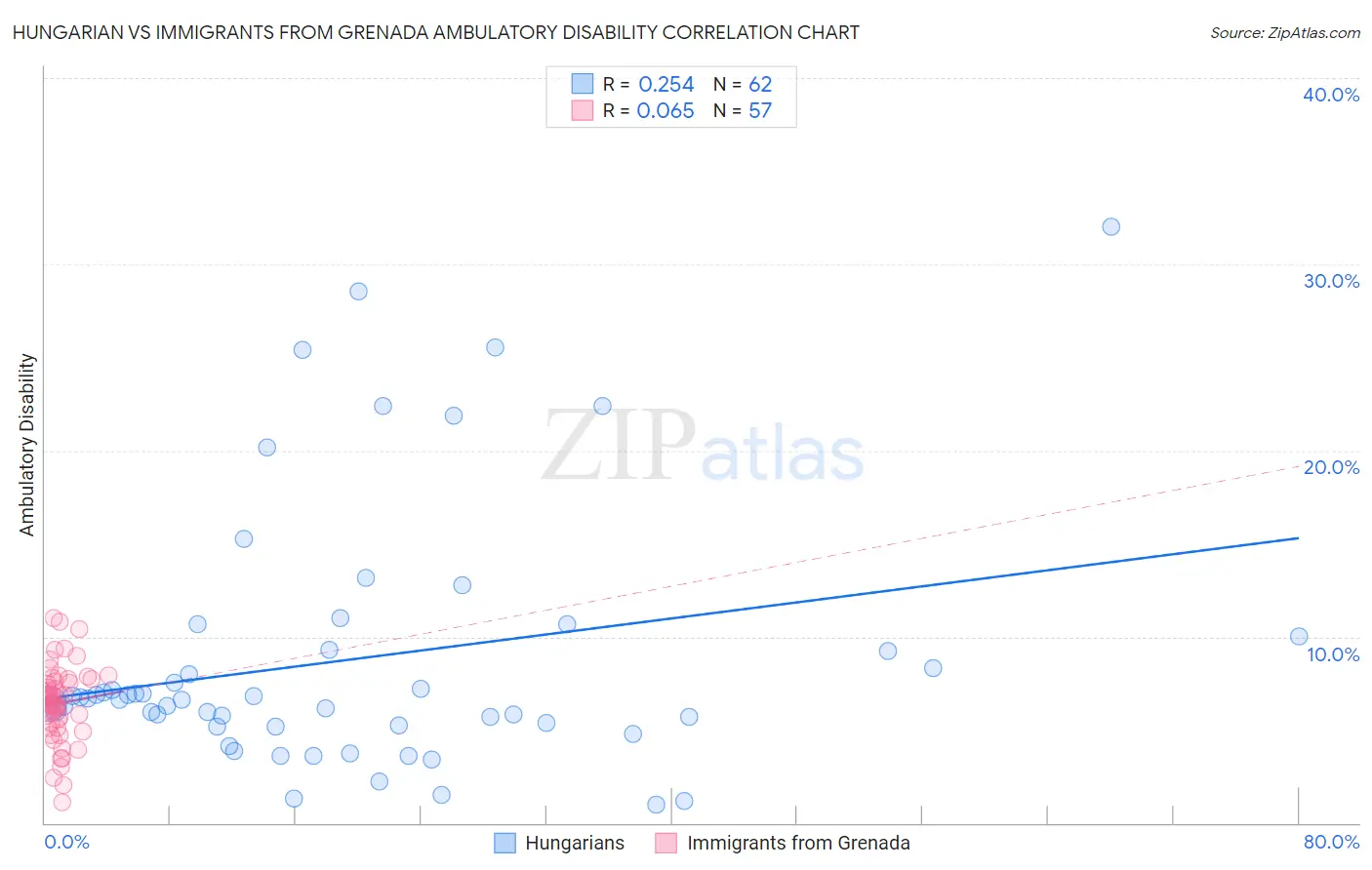 Hungarian vs Immigrants from Grenada Ambulatory Disability