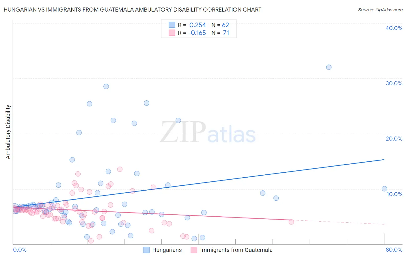 Hungarian vs Immigrants from Guatemala Ambulatory Disability