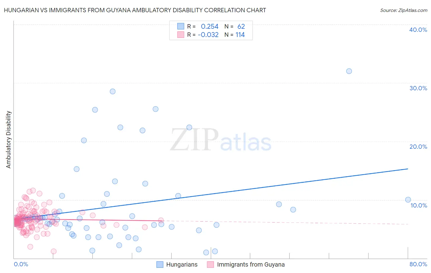 Hungarian vs Immigrants from Guyana Ambulatory Disability