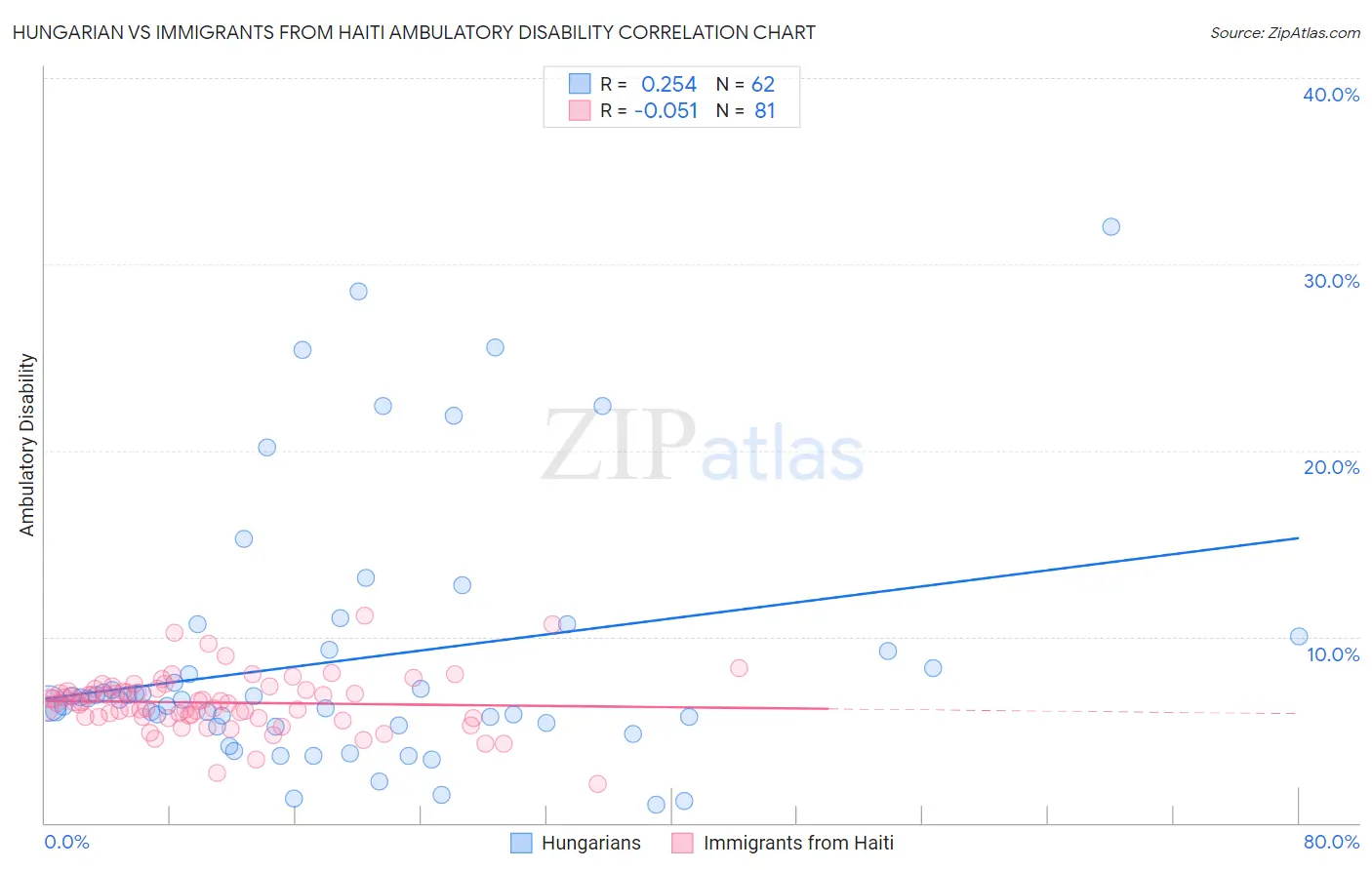 Hungarian vs Immigrants from Haiti Ambulatory Disability