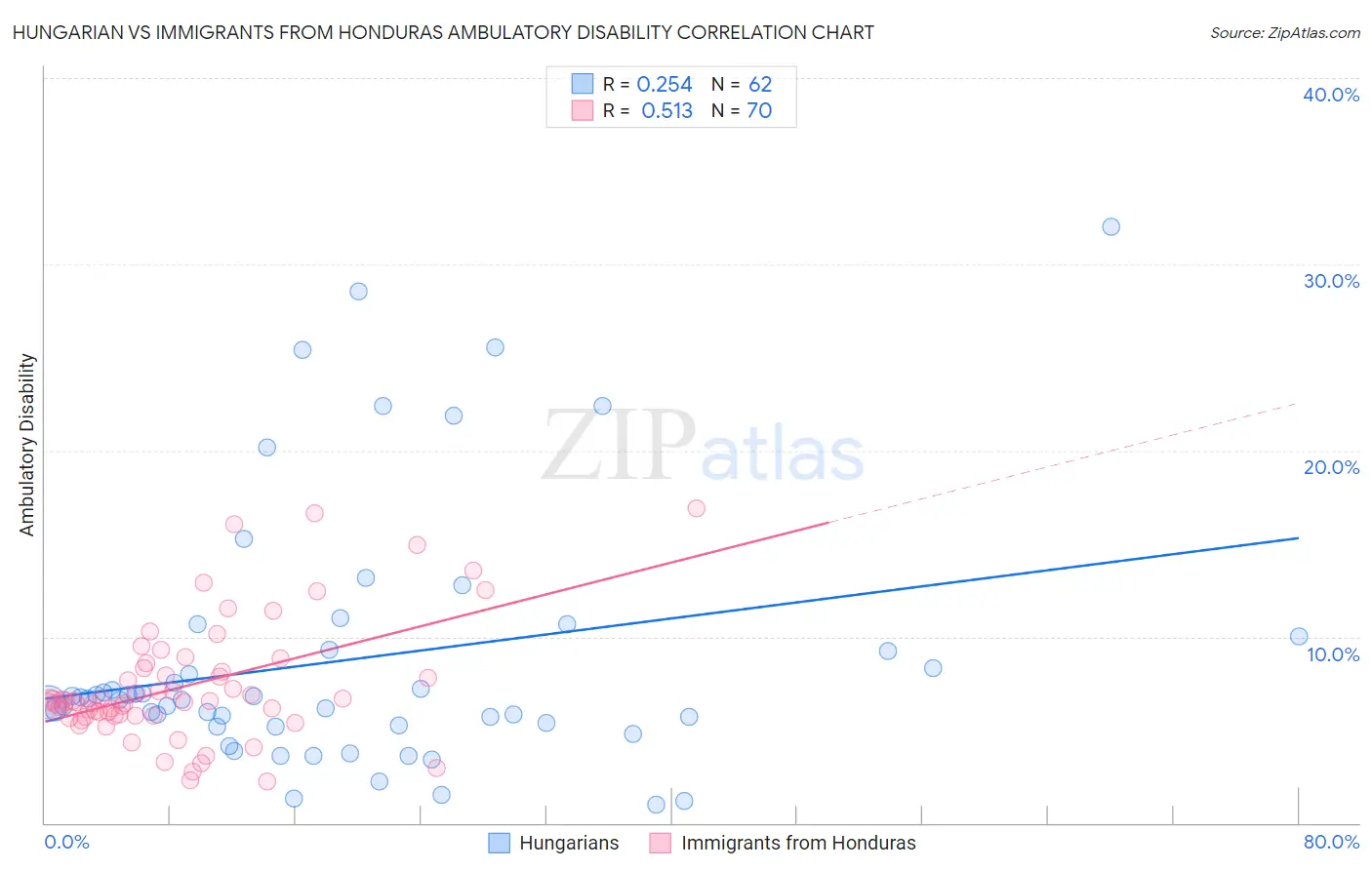 Hungarian vs Immigrants from Honduras Ambulatory Disability