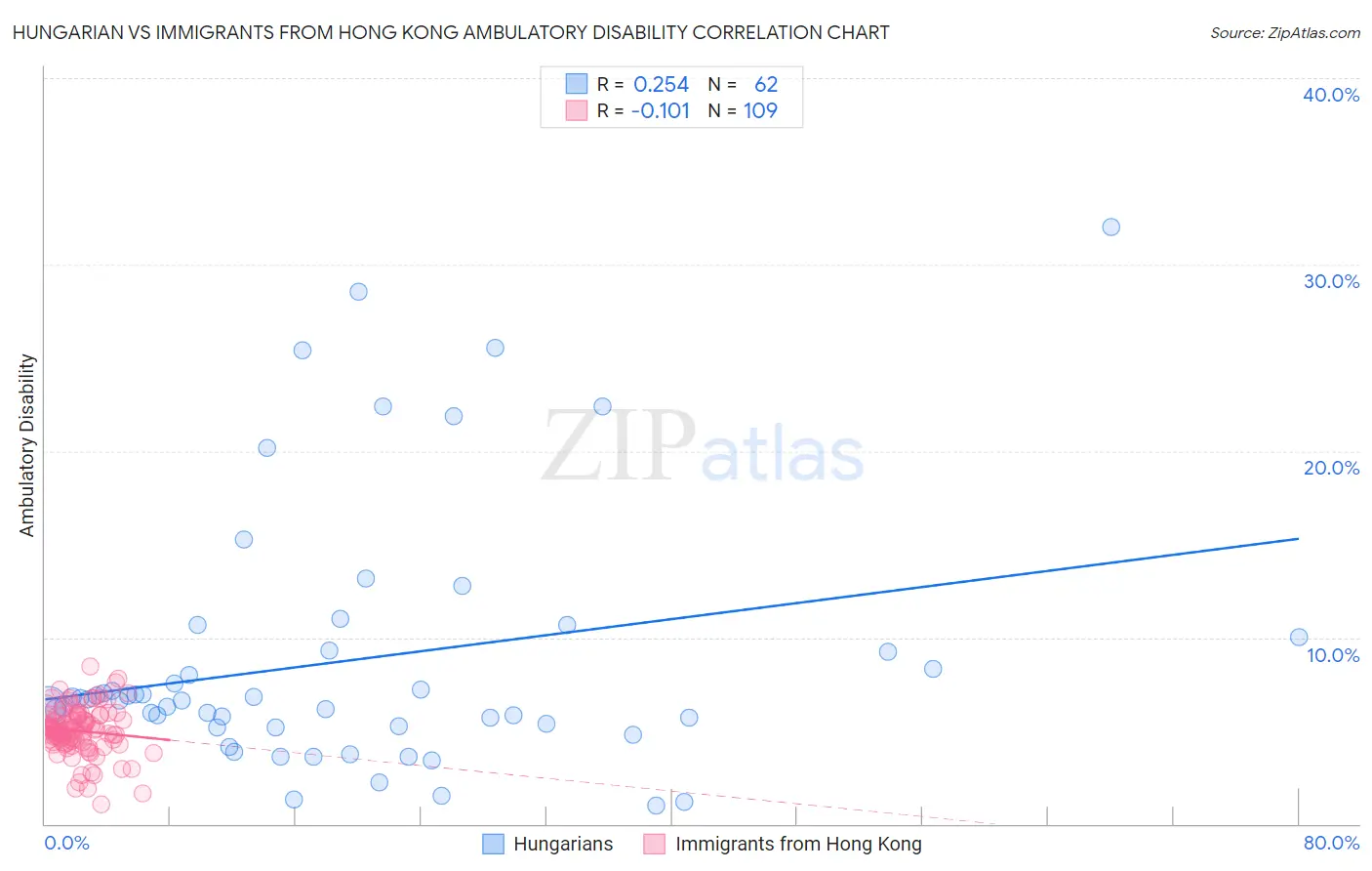 Hungarian vs Immigrants from Hong Kong Ambulatory Disability