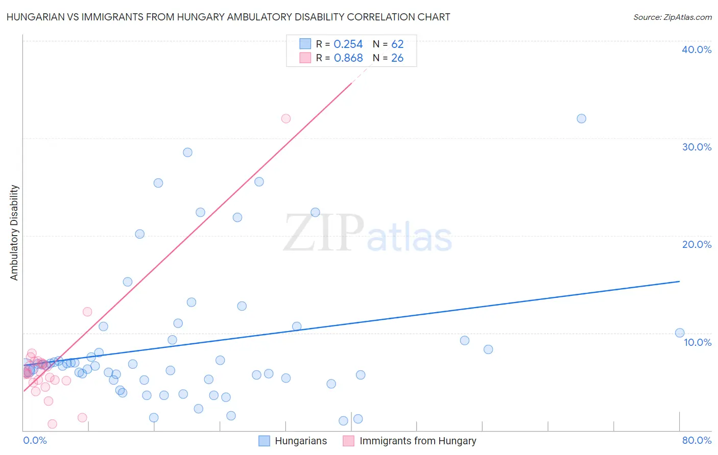 Hungarian vs Immigrants from Hungary Ambulatory Disability