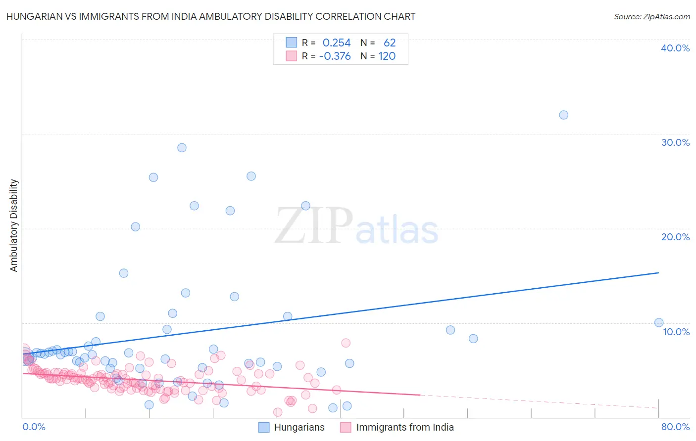 Hungarian vs Immigrants from India Ambulatory Disability