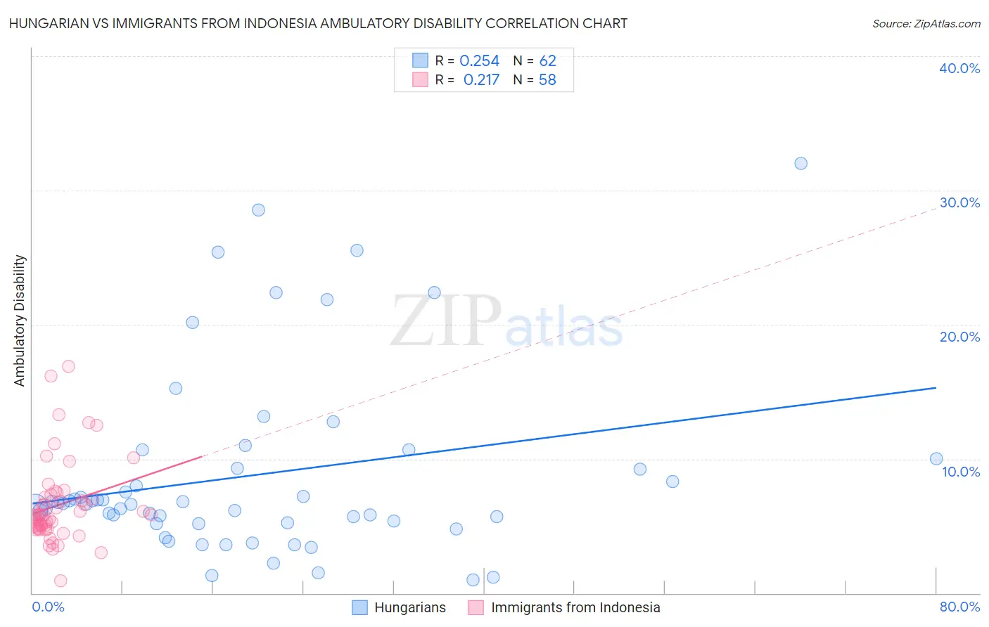 Hungarian vs Immigrants from Indonesia Ambulatory Disability