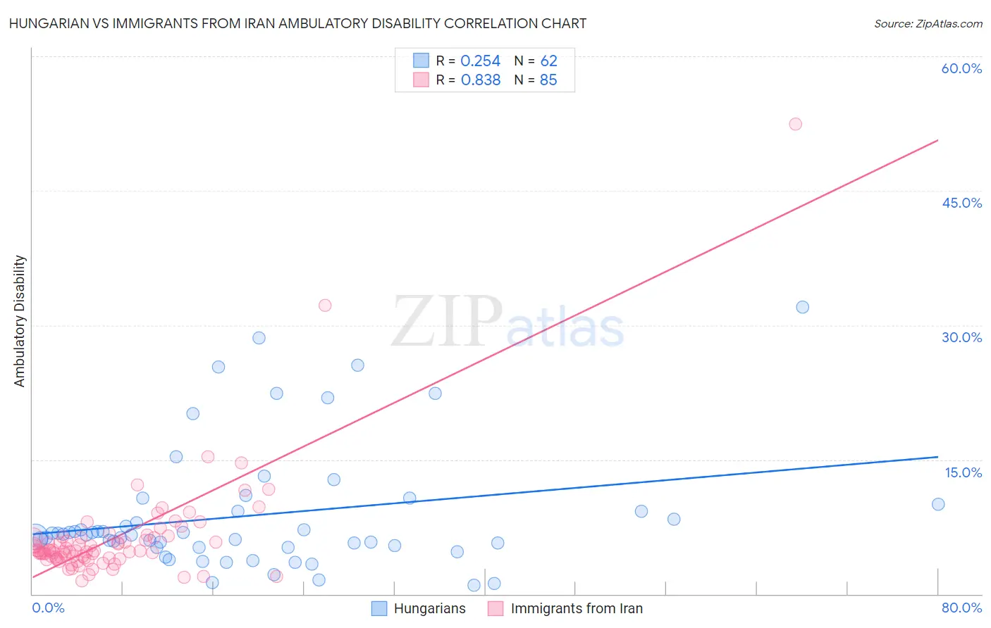 Hungarian vs Immigrants from Iran Ambulatory Disability