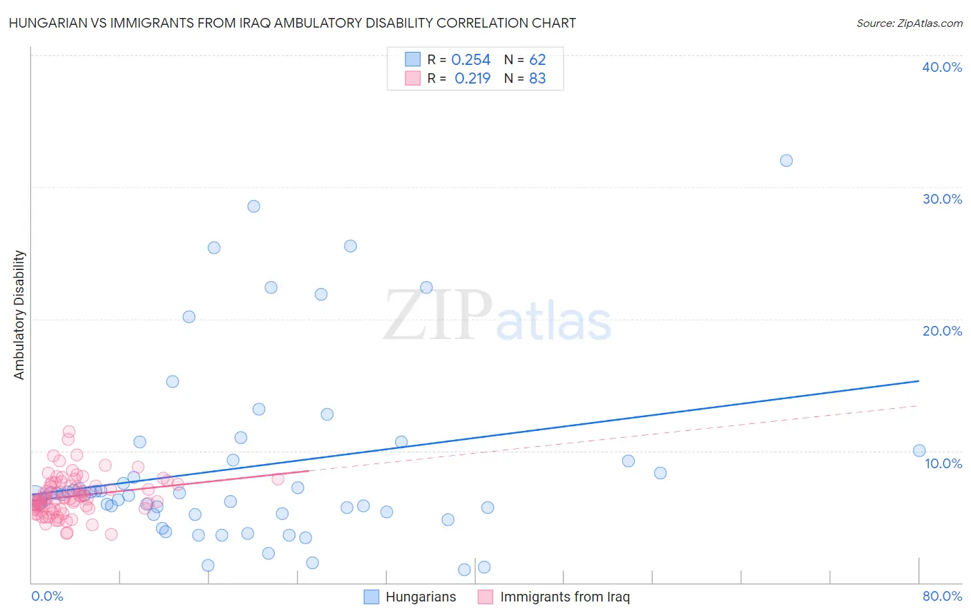 Hungarian vs Immigrants from Iraq Ambulatory Disability