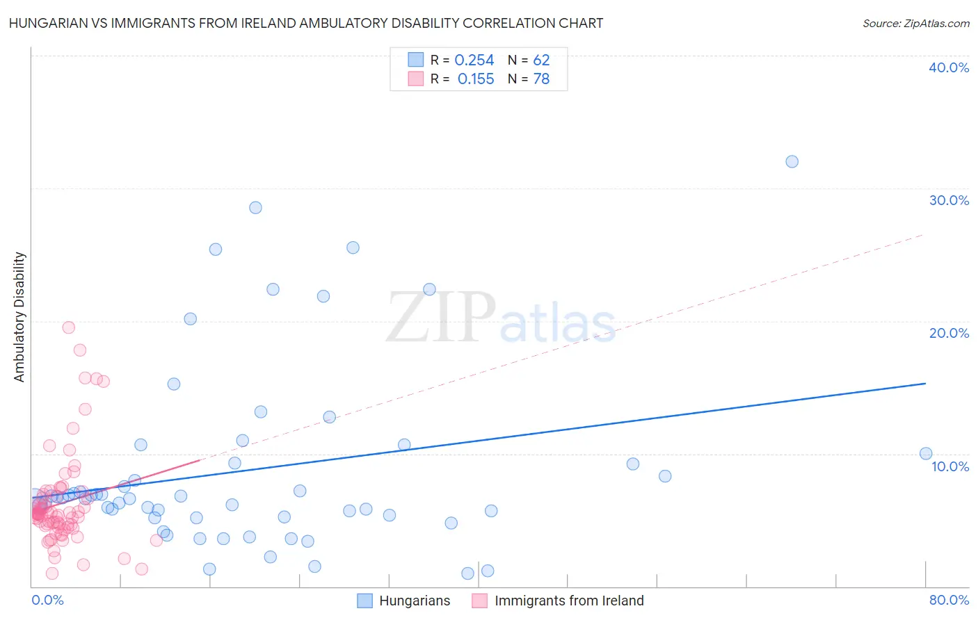 Hungarian vs Immigrants from Ireland Ambulatory Disability