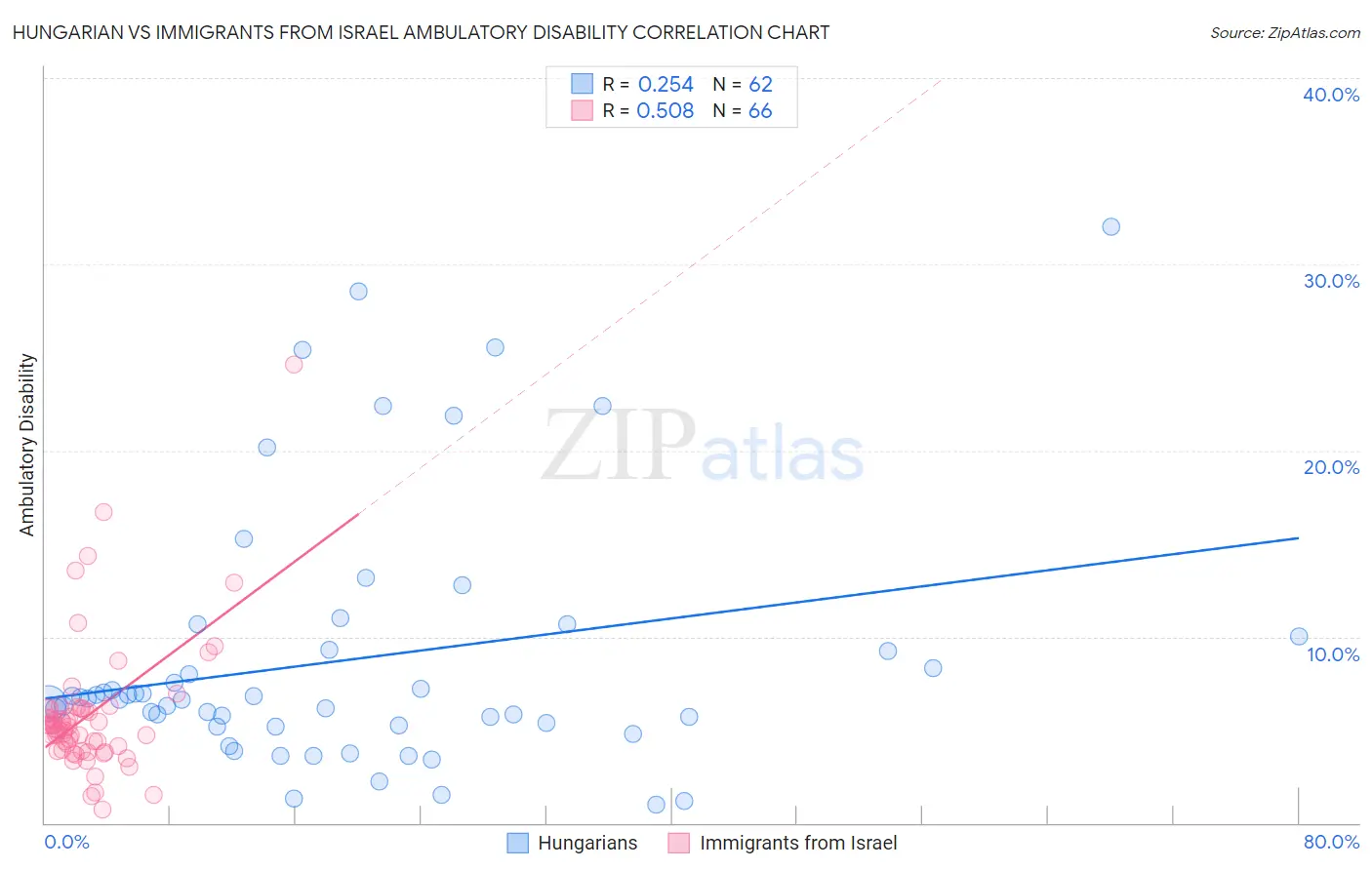 Hungarian vs Immigrants from Israel Ambulatory Disability
