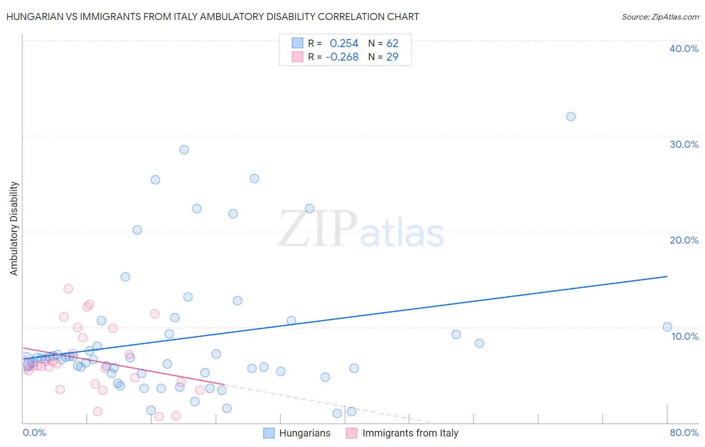 Hungarian vs Immigrants from Italy Ambulatory Disability