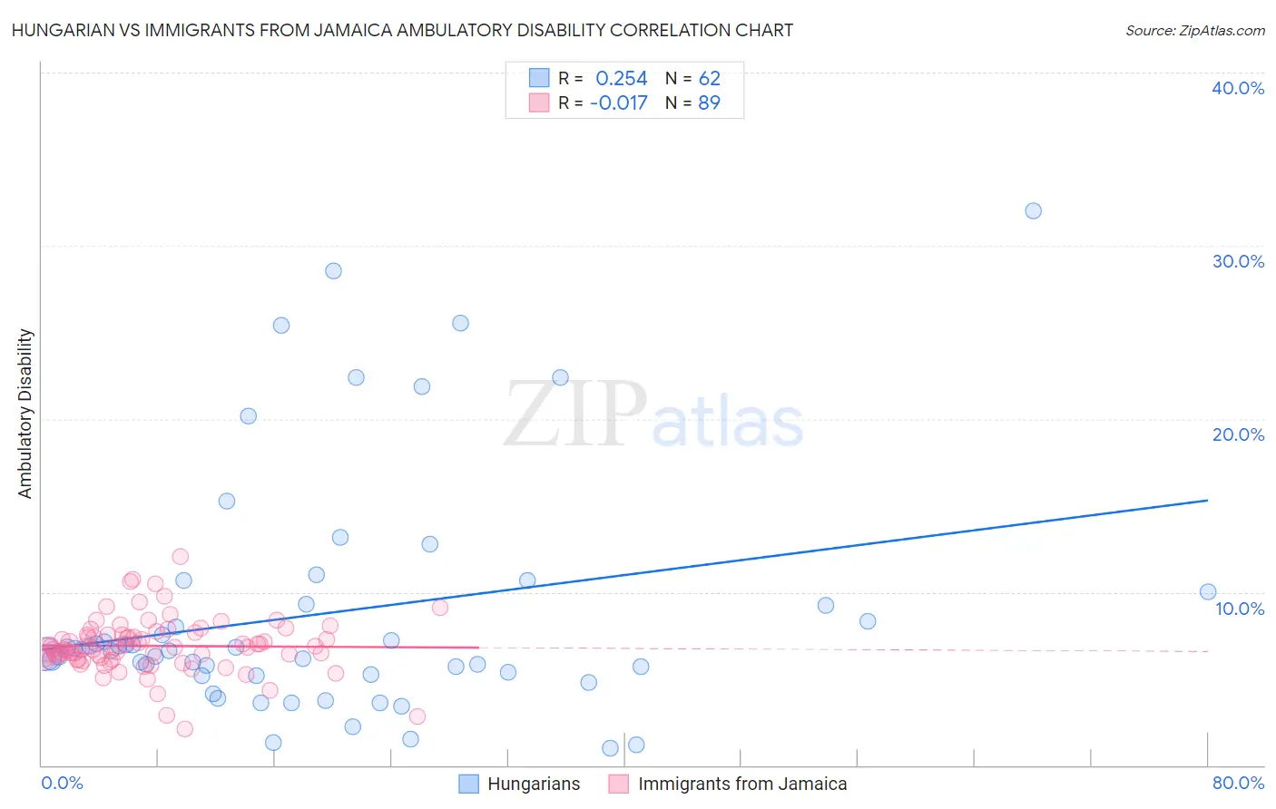 Hungarian vs Immigrants from Jamaica Ambulatory Disability