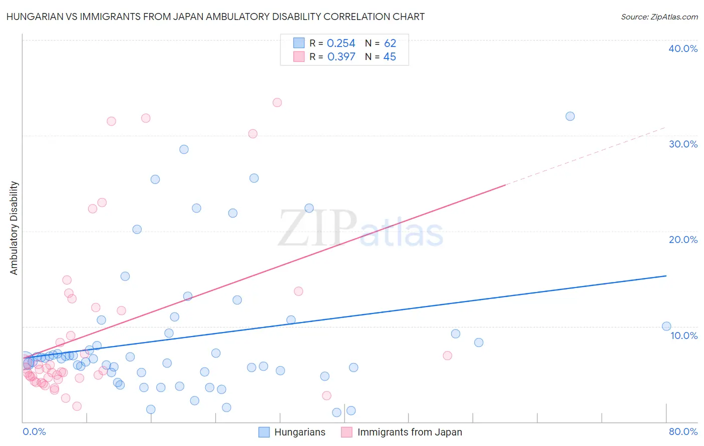 Hungarian vs Immigrants from Japan Ambulatory Disability