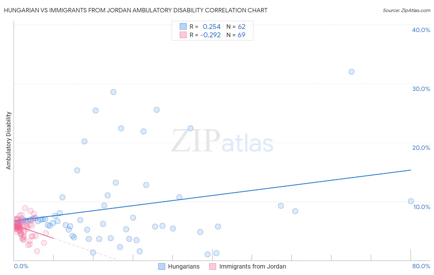 Hungarian vs Immigrants from Jordan Ambulatory Disability