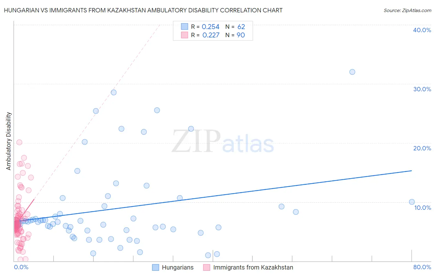 Hungarian vs Immigrants from Kazakhstan Ambulatory Disability