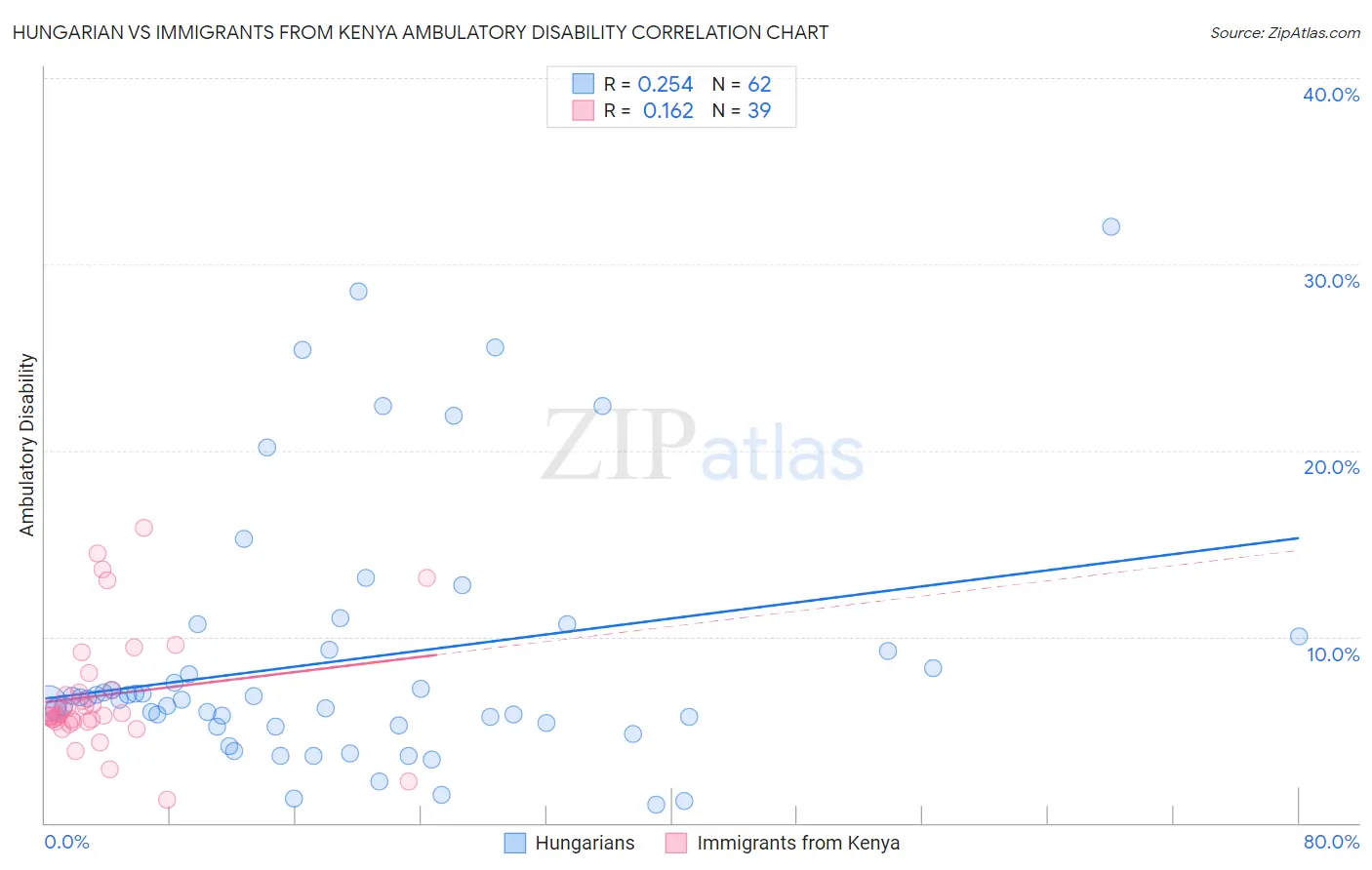 Hungarian vs Immigrants from Kenya Ambulatory Disability