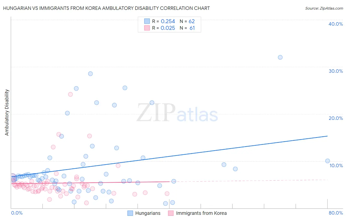 Hungarian vs Immigrants from Korea Ambulatory Disability