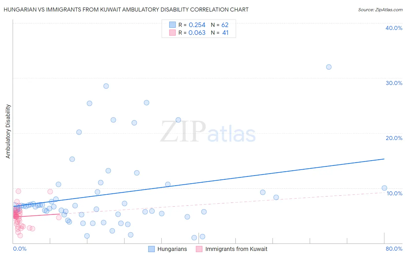 Hungarian vs Immigrants from Kuwait Ambulatory Disability