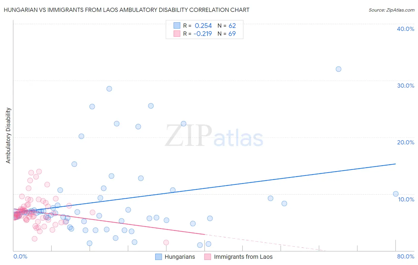 Hungarian vs Immigrants from Laos Ambulatory Disability