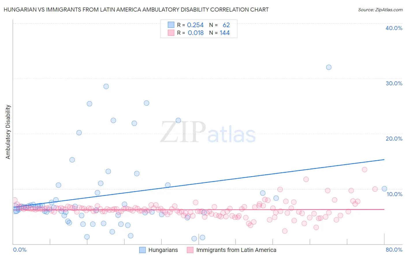 Hungarian vs Immigrants from Latin America Ambulatory Disability