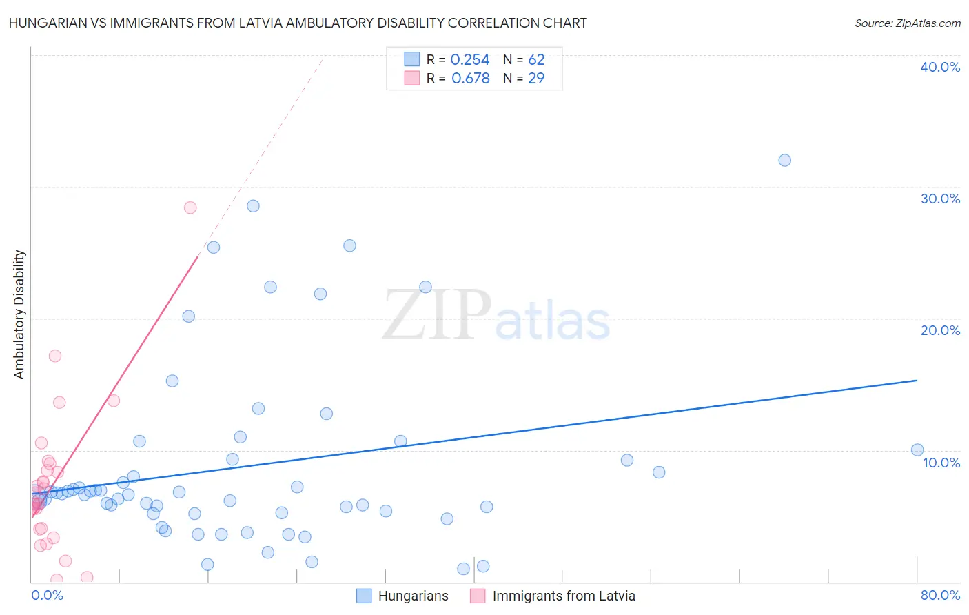 Hungarian vs Immigrants from Latvia Ambulatory Disability