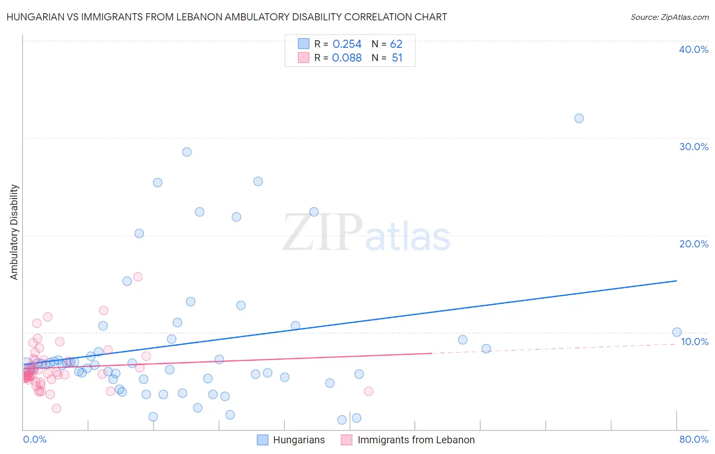 Hungarian vs Immigrants from Lebanon Ambulatory Disability