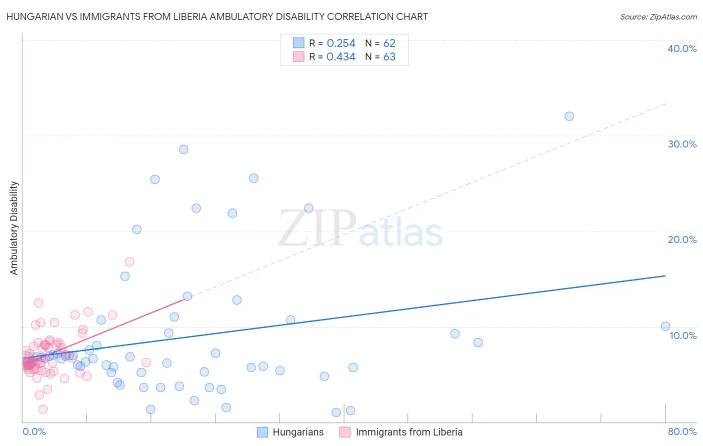 Hungarian vs Immigrants from Liberia Ambulatory Disability