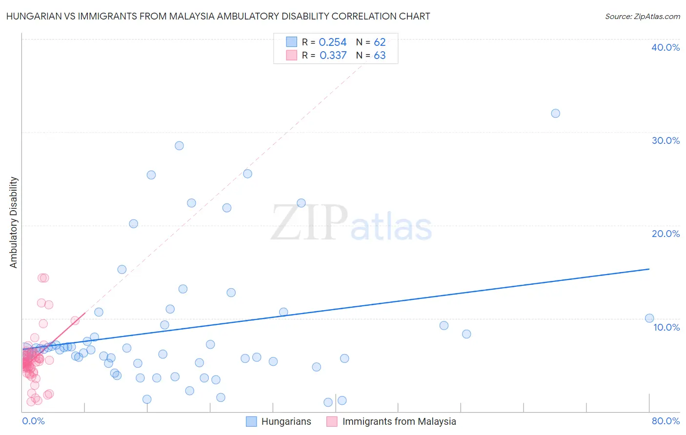 Hungarian vs Immigrants from Malaysia Ambulatory Disability