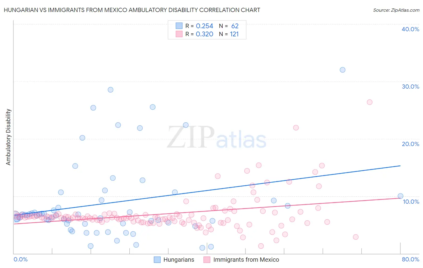 Hungarian vs Immigrants from Mexico Ambulatory Disability