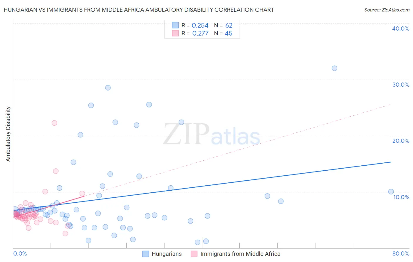 Hungarian vs Immigrants from Middle Africa Ambulatory Disability
