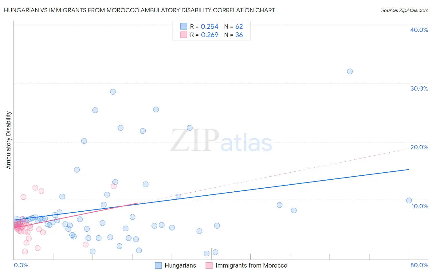 Hungarian vs Immigrants from Morocco Ambulatory Disability