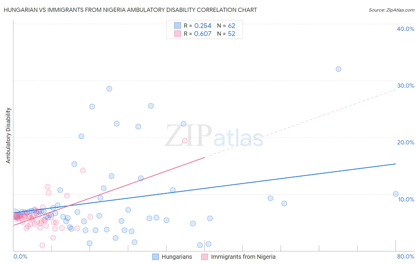 Hungarian vs Immigrants from Nigeria Ambulatory Disability