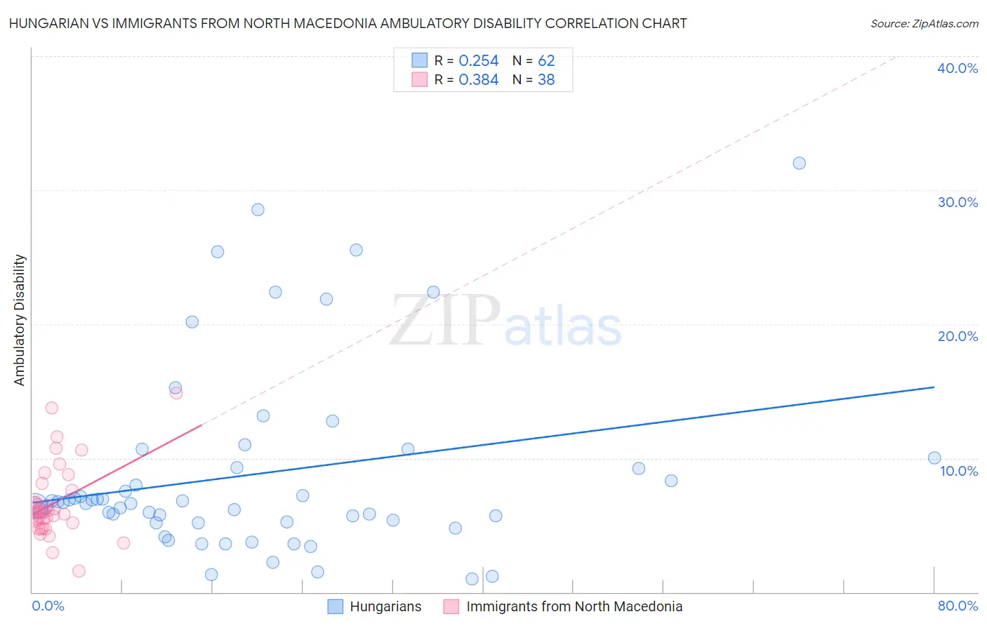 Hungarian vs Immigrants from North Macedonia Ambulatory Disability