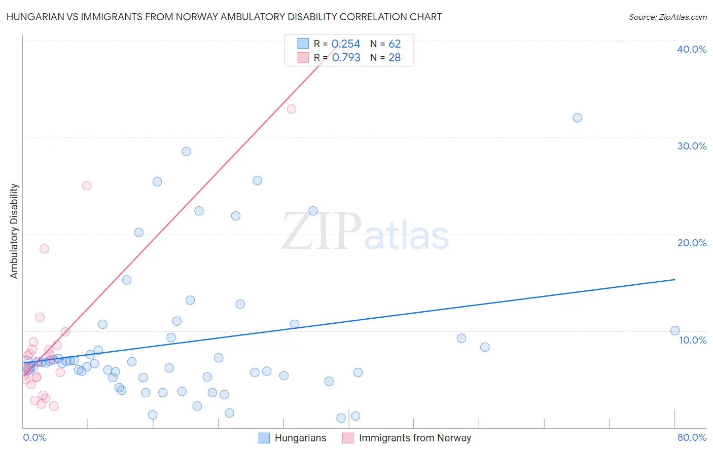 Hungarian vs Immigrants from Norway Ambulatory Disability