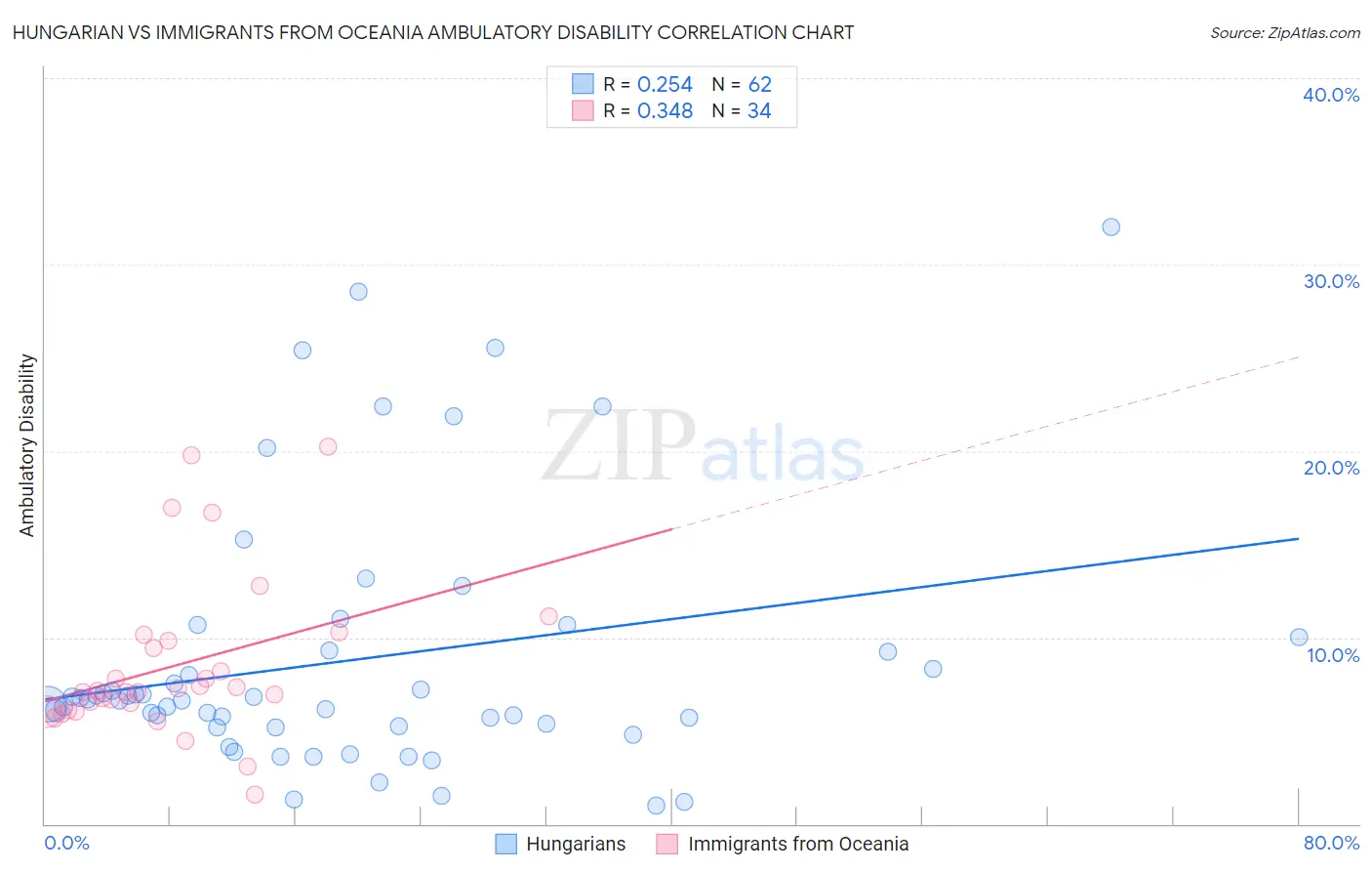 Hungarian vs Immigrants from Oceania Ambulatory Disability