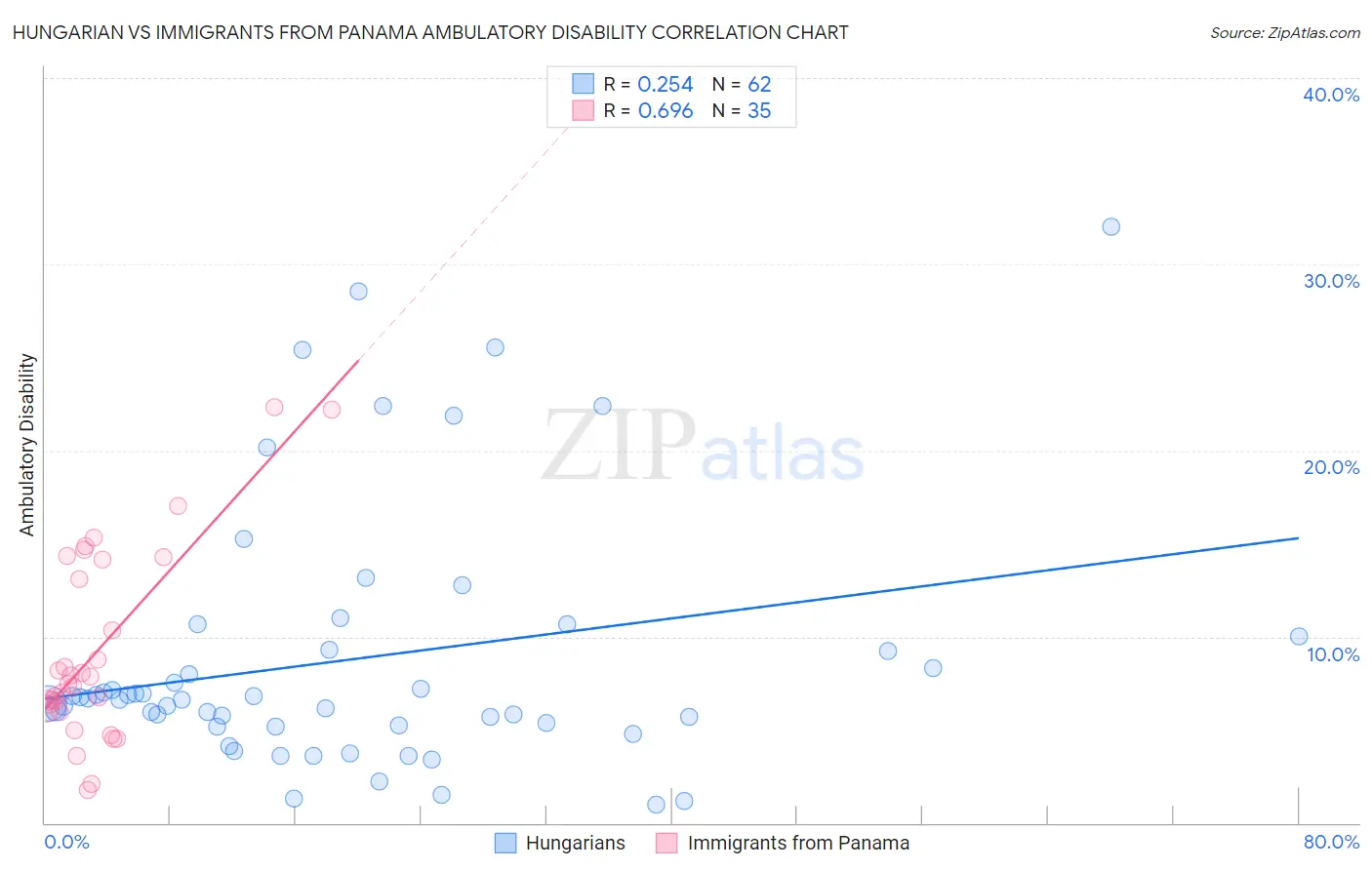 Hungarian vs Immigrants from Panama Ambulatory Disability